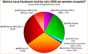 Umfrage-Auswertung: Welche neue Hardware wird im Jahr 2020 am meisten erwartet?